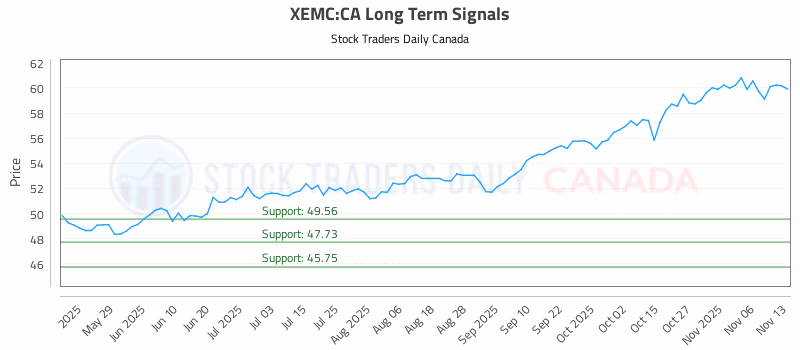 Stock Chart for XEMC:CA
