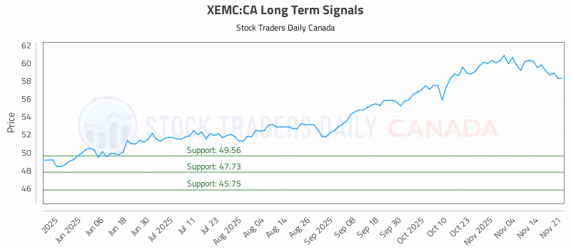 Stock Chart for XEMC:CA
