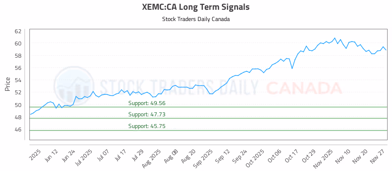 Stock Chart for XEMC:CA