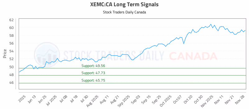Stock Chart for XEMC:CA