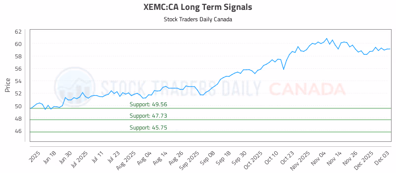 Stock Chart for XEMC:CA