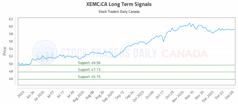 Stock Chart for XEMC:CA