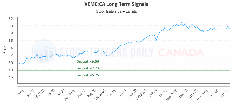 Stock Chart for XEMC:CA