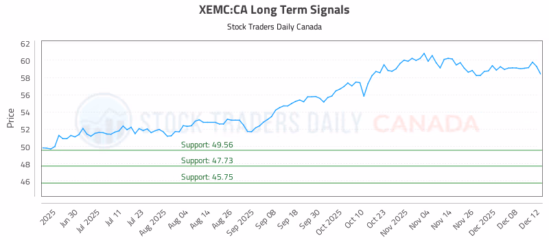 Stock Chart for XEMC:CA