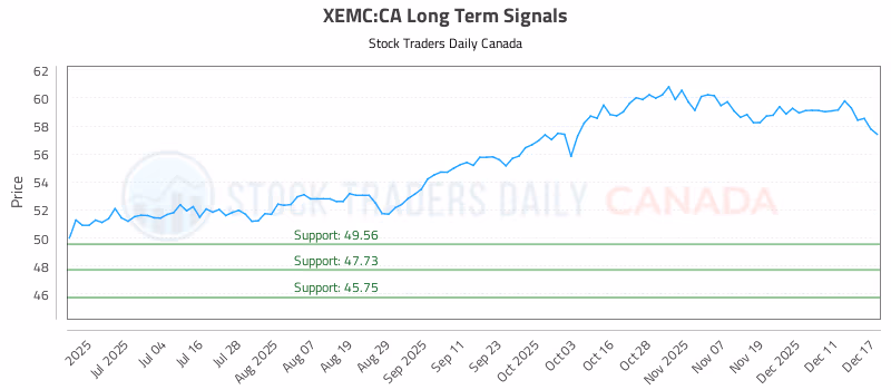 Stock Chart for XEMC:CA