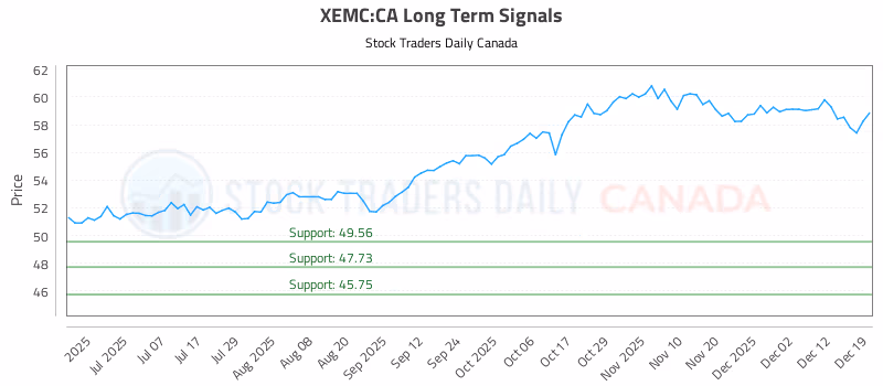 Stock Chart for XEMC:CA