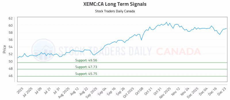Stock Chart for XEMC:CA