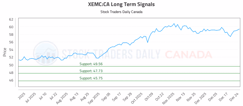 Stock Chart for XEMC:CA