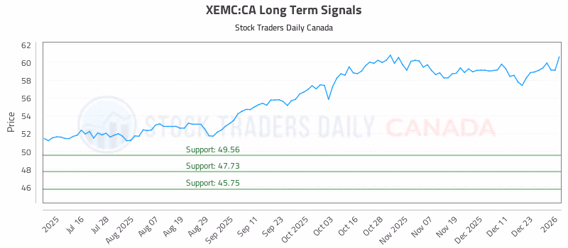 Stock Chart for XEMC:CA