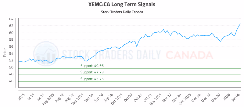 Stock Chart for XEMC:CA