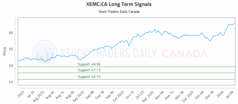 Stock Chart for XEMC:CA
