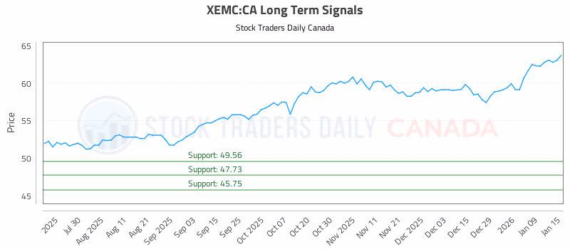 Stock Chart for XEMC:CA