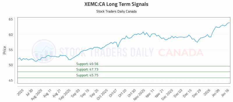 Stock Chart for XEMC:CA