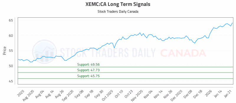 Stock Chart for XEMC:CA