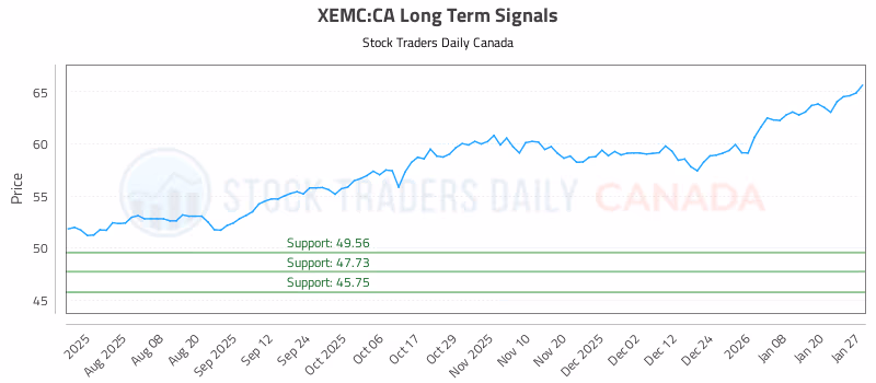 Stock Chart for XEMC:CA