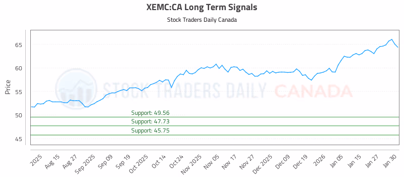 Stock Chart for XEMC:CA