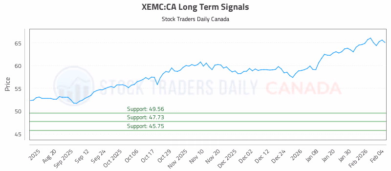 Stock Chart for XEMC:CA