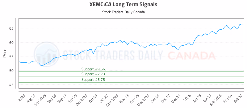 Stock Chart for XEMC:CA