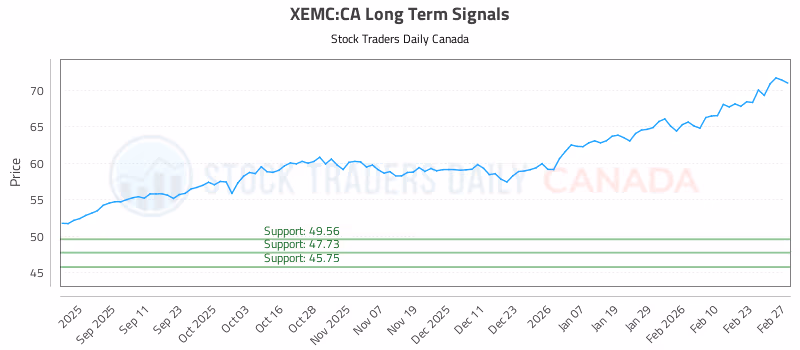 Stock Chart for XEMC:CA
