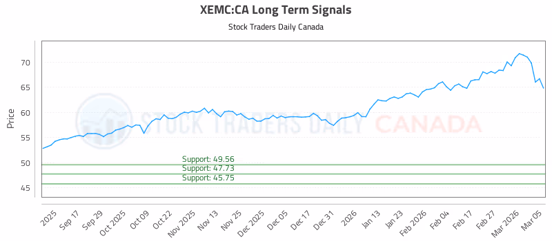 Stock Chart for XEMC:CA