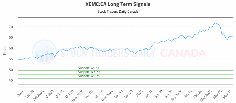 Stock Chart for XEMC:CA