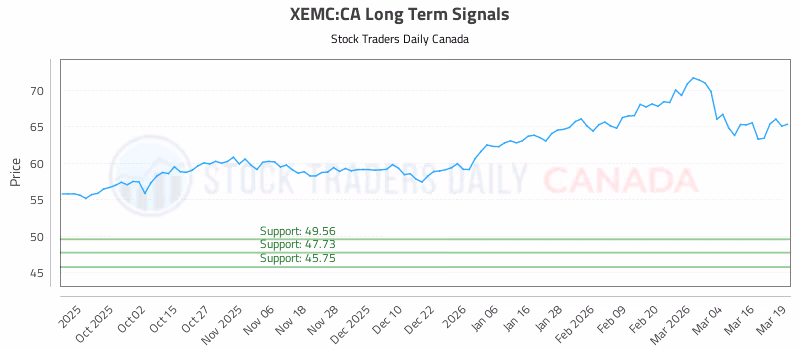 Stock Chart for XEMC:CA