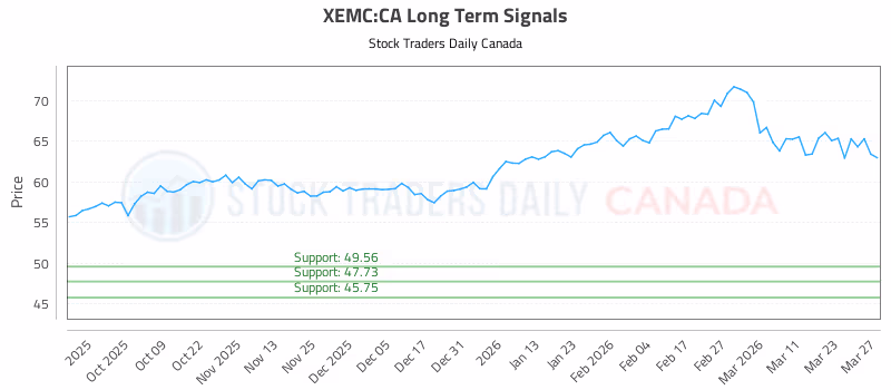 Stock Chart for XEMC:CA