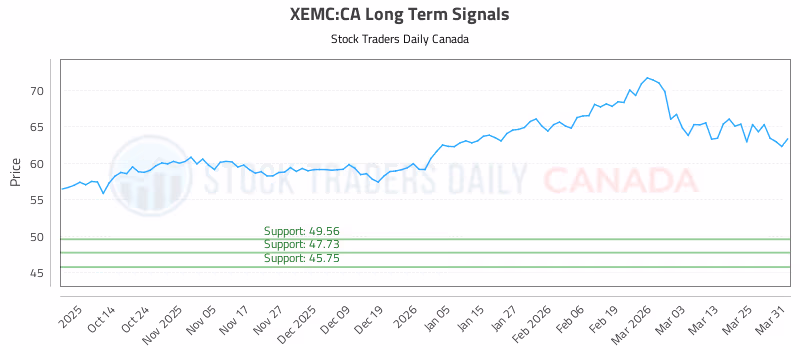 Stock Chart for XEMC:CA