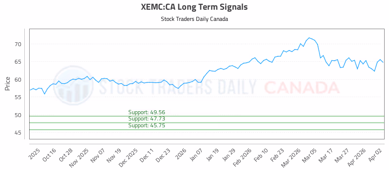 Stock Chart for XEMC:CA