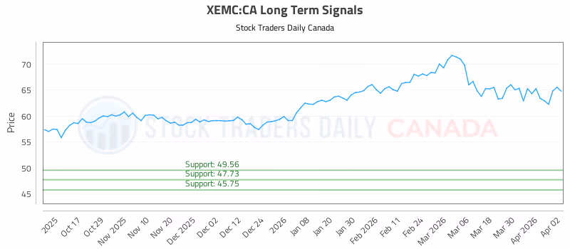 Stock Chart for XEMC:CA