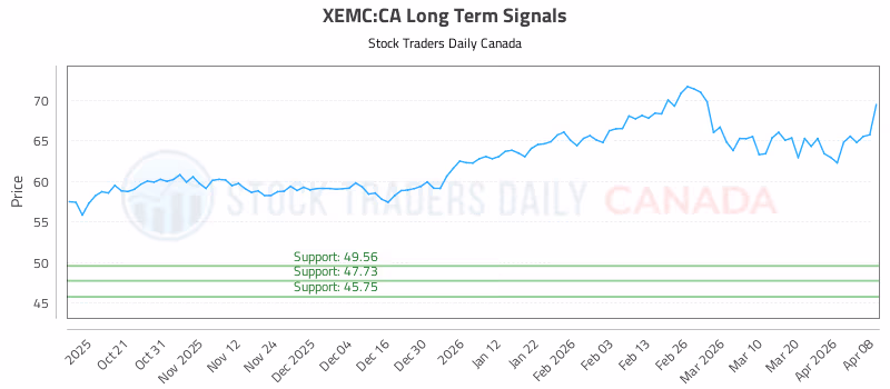 Stock Chart for XEMC:CA