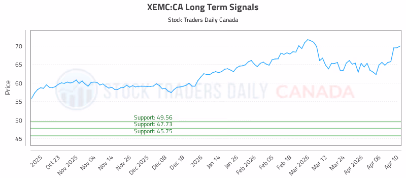 Stock Chart for XEMC:CA