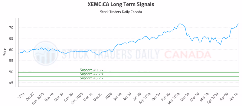 Stock Chart for XEMC:CA