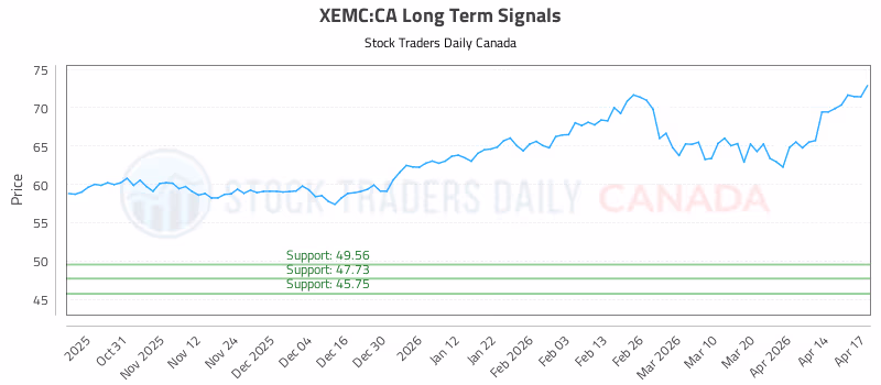 Stock Chart for XEMC:CA