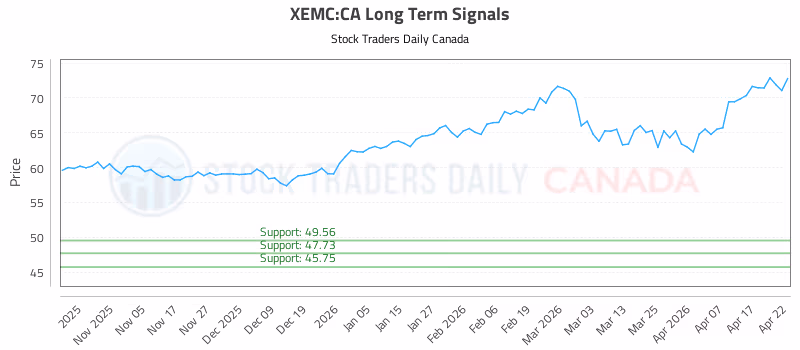 Stock Chart for XEMC:CA