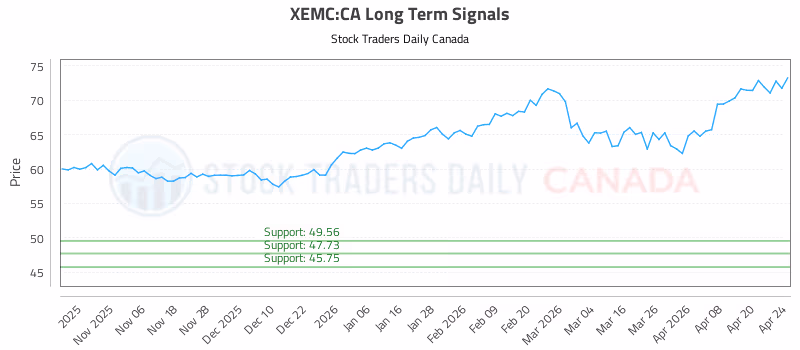 Stock Chart for XEMC:CA