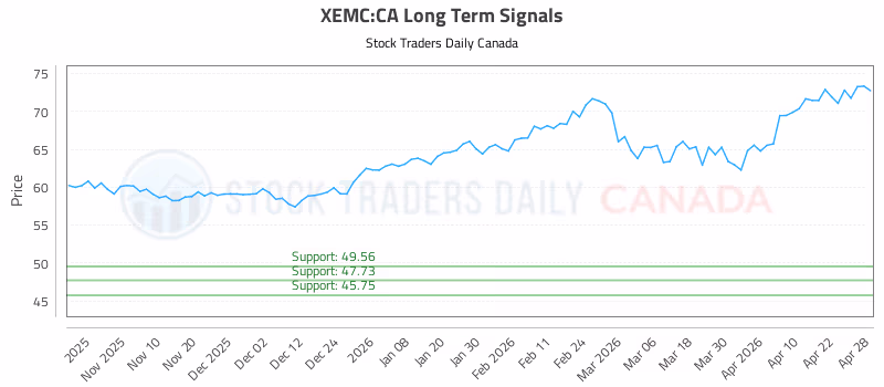 Stock Chart for XEMC:CA