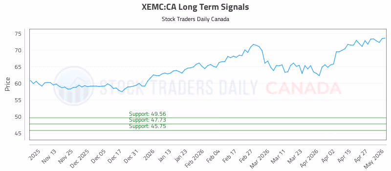 Stock Chart for XEMC:CA