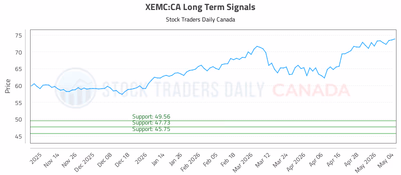 Stock Chart for XEMC:CA