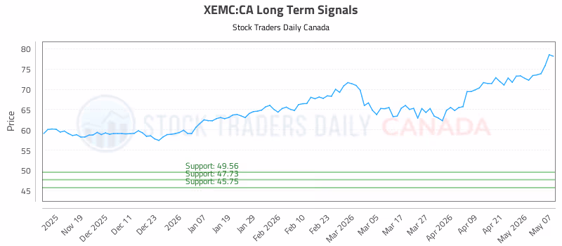 Stock Chart for XEMC:CA
