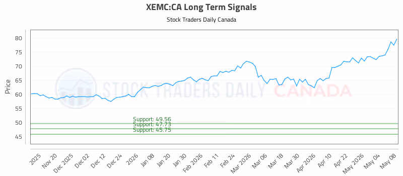 Stock Chart for XEMC:CA