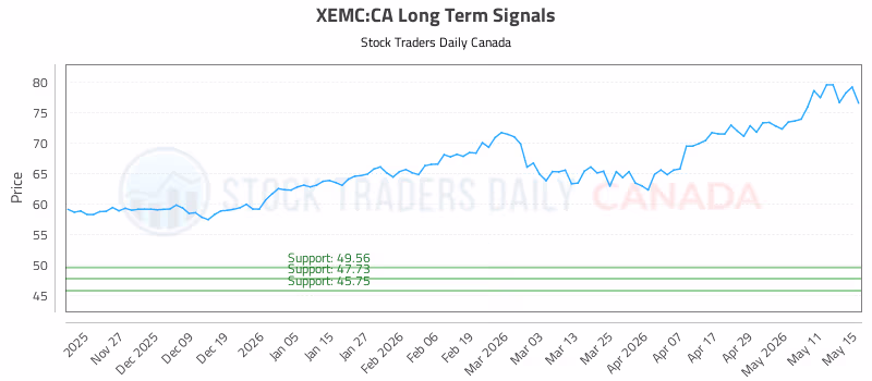Stock Chart for XEMC:CA