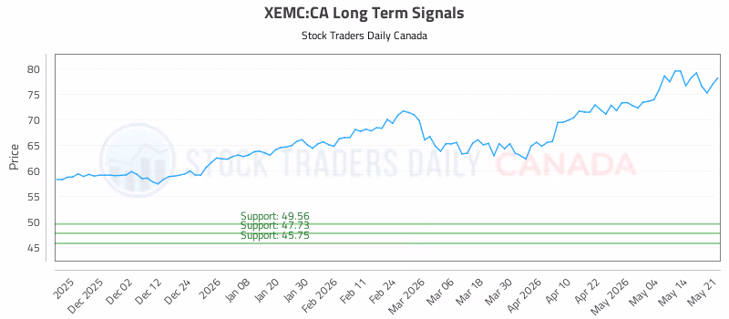 Stock Chart for XEMC:CA