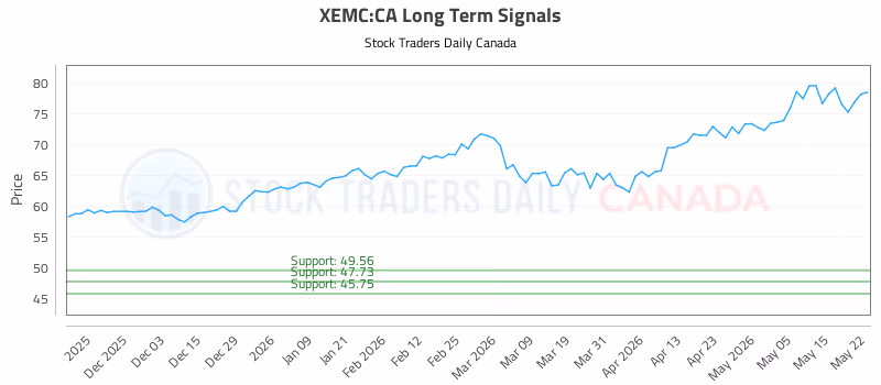 Stock Chart for XEMC:CA