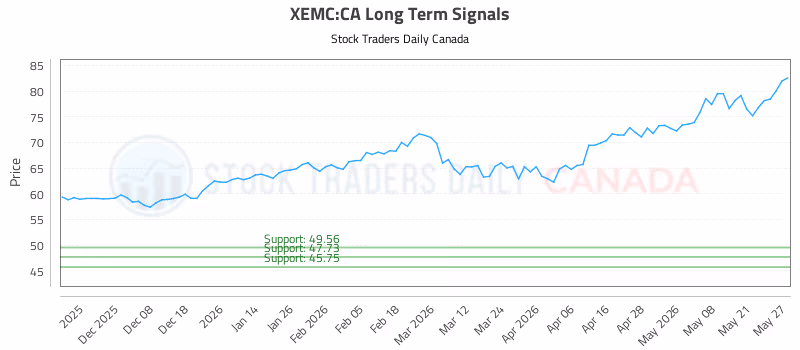 Stock Chart for XEMC:CA