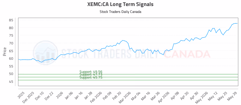 Stock Chart for XEMC:CA