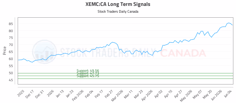 Stock Chart for XEMC:CA