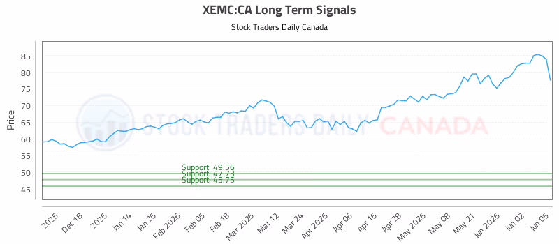 Stock Chart for XEMC:CA