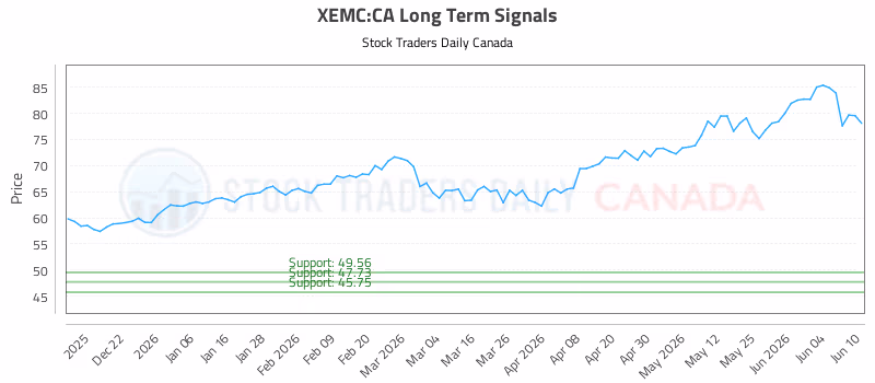 Stock Chart for XEMC:CA