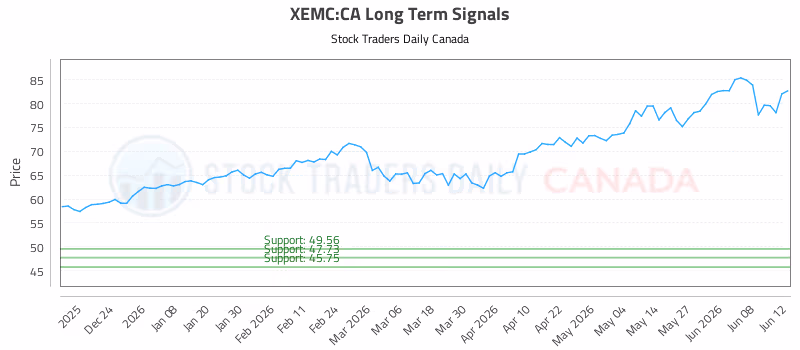 Stock Chart for XEMC:CA